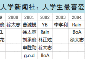 1997-2016历年韩国大学生最喜爱歌手_少女时代无悬念登顶