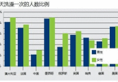 欧美人体味重到可以熏死蚊子, 真相竟然是这般!