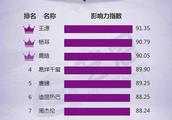 TFBOYS在7月23日明星影响力指数榜 王源以91.35的影响力稳居第一登上指数榜首