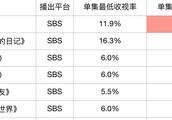 南宫珉能凭自身魅力挽救SBS的败势吗？韩剧《操作》恐难续《被告人》辉煌