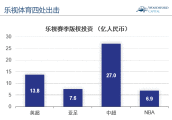 乐视体育: 赢家的诅咒(Winner’s curse)