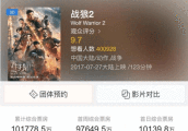 《战狼2》首次登顶全球票房榜(夺全球周末票房冠军)