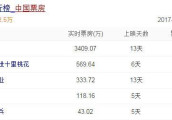 战狼2破34亿创记录, 周星驰在《美人鱼》就预测到了战狼票房会超越美人鱼