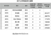2017年最红的几首歌曲 有人奖拿到手软, 有人嘴皮很厉害