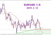 2019.2.12欧美坚决跌破 耐心等待调整