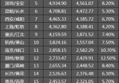 2018年内地旅客量最大20个机场出炉：郑州增速第一南京第三