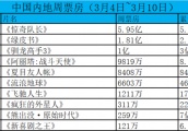 《惊奇队长》中国内地首周末豪取6亿