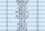 ESI最新工科排名，我国内地59所大学挺进全球前500名