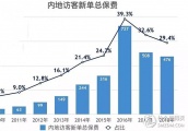 【2018年】内地每天1.3亿资金涌入香港保险