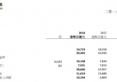 太古地产内地5个商场2018年销售、运营情况！