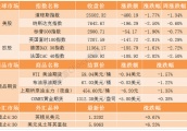 欧美股市全线收跌，道指跌逾460点