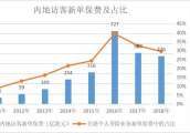 下跌三成！内地投保人“冷落”香港储蓄/投资型保险