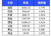 【中证盘前】财政部部长：将继续增加基建规模；浦东金桥等提示风险，科创投资基金尚无明确项目；多公司回应两起事故影响；欧美股市调整