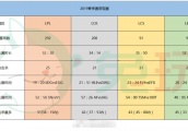 英雄联盟四大赛区数据对比！LPL的选手比欧美选手要辛苦三倍！