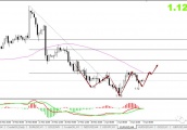 欧美欲建头肩底，1.1245仍需关注