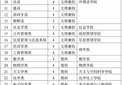 南京大学2019年招收澳门地区保送生简章