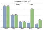 《反贪风暴4》轻松击败《雷霆沙赞！》