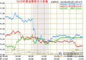 欧美冰火两重天 国际黄金走势低迷