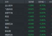 游戏软件板块大跌 金山软件(3888.HK)跌8.70%领跌