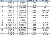 CR-V表现耀眼，日韩系车型整体飙升，简评3月SUV销量排行榜前十五