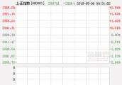 追随欧美股市跌势 A股三大股指全线低开沪指跌1.82％失守2900点