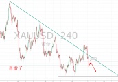 肖雷子：5.20日黄金、欧美、镑美、镑日行情分析