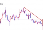 头狼：欧美到达本周预期低点1.110，探底趋势反转！