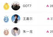 GOT7获某月榜冠军，7位成员各自闪亮，各有特色！