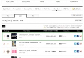 GOT7新专25+万张销量 空降Gaon5月月榜冠军！