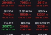 隔夜欧美股市收盘大涨 美股道琼斯指数涨1.35%