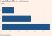 人造肉热潮席卷欧美，豌豆蛋白缘何取代大豆成为新宠？