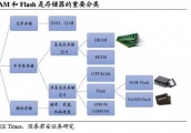 国产DRAM可以向日韩学习什么？