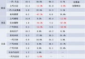 2019年6月主流合资车企销量速览：长安福特暴跌，日韩大涨