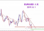 2019.8.1 欧美大幅跌落 形势有利空头
