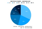 美调停无果日韩贸易冲突加剧，全球供应链会因此重整吗？