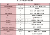 继半导体材料后，光刻机相关设备市场或受日韩贸易战影响