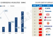 补贴退坡/日韩发力 2020年电池企业仅存20余家？