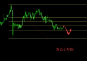 茂林读经：黄金进入调整 欧美盘看震荡下行