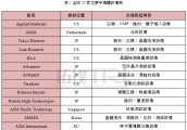 半导体光刻机相关设备市场或受日韩贸易战影响