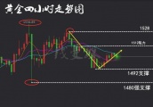 黄金日内关注突破情况 欧美盘金油策略