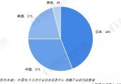 2019年全球MLCC行业竞争格局分析 日韩厂商持续领先