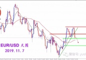 2019.11.7 欧美小幅调整 空头格局未改