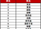 2019中国娱乐圈十大名人，吴京、黄渤、胡歌霸榜前三